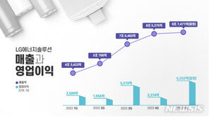 LG엔솔, 올 1분기 영업이익 6332억원…전년 比 144.6%↑