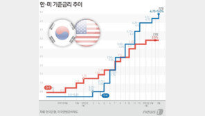 식어가는 美 고용시장…힘받는 韓 4월 금리 동결론