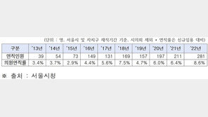 공무원 관두는 MZ세대…서울시·자치구서 3년새 2배↑