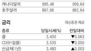 [지표로 보는 경제]4월 8일