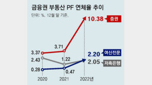 증권사 PF대출 연체율 10%… 1년새 2.8배로