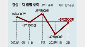 경상수지 두달연속 적자, 11년만에 처음… 2월 ―5억달러