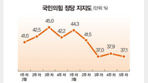 최고위원 과반이 설화, 지지율 30% 늪에 빠진 ‘김기현號’
