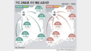 고속도로 봄나들이 차량 증가…상행 정체 오후 4~5시 절정