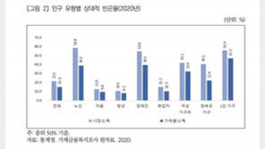 1인 가구 절반은 ‘빈곤’…노인·여성 빈곤율 더 높아