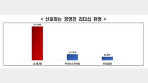 MZ세대 80%, 소통형 리더 원한다…취업 희망 조건은 ‘워라밸’