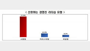카리스마보단 ‘이것’…MZ세대가 가장 선호하는 리더십은?