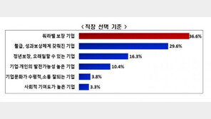 MZ세대 직장 선택 기준 2위는 ‘월급’…1위는?