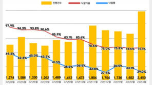 ‘영끌’ 아파트 경매시장 쏟아지나…경매 진행 1년새 73% 증가