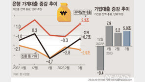 은행 가계대출 석달 연속 감소…주담대는 증가 전환