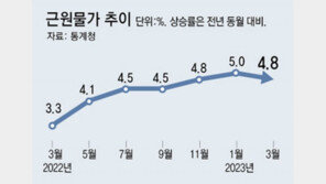 서민 허리휘는 물가… 458개중 395개 품목 값, 1년전보다 올라