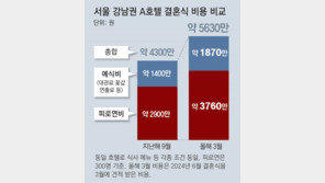 이번엔 웨딩플레이션… 예식비 1년새 40% 껑충