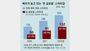 [사설]“다시 창업해도 국내 아닌 외국 택한다”는 스타트업들