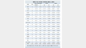 급격한 금리 상승에…대기업 이자 비용 ‘40조’ 육박