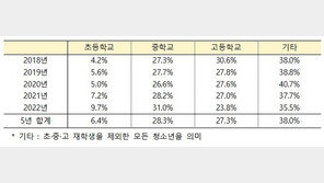 학교폭력 가해자 10명 중 4명은 ‘학교 밖 청소년’