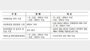 산림청 “자연휴양림 조성 때 확보 산림면적 2/3수준으로 완화”