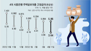 기준금리 동결로… “3%대 주담대 등 당분간 現금리 유지”