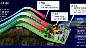 태풍급 ‘양간지풍’, 마른 대기 휩쓸며 화재 키워… 비가 살렸다 