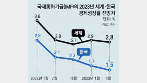 IMF “韓성장률 1.5%”… 4연속 전망치 낮췄다