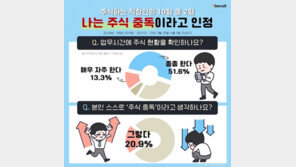 주식하는 직장인 65% “업무 중에도 주식 차트 본다”