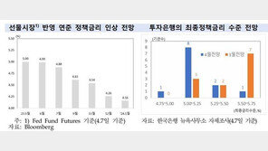 미국 투자은행 3분의 2 “연준 최종금리 5.00∼5.25%”