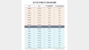 서울 아파트 신규분양 물량, 300명당 1가구꼴