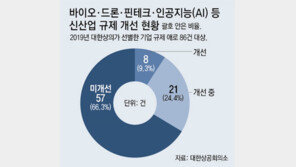 “바이오-핀테크-AI 등 첨단산업 규제, 4년간 9.3%만 개선”