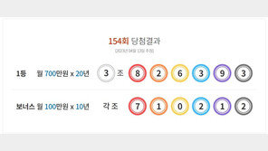 연금복권 720+ 한 곳서 ‘1등 1명·2등 3명’ 당첨…대박 명당 어디?