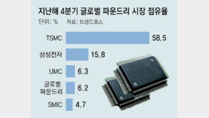 인텔-ARM “파운드리 동맹” 깜짝 선언… 삼성-TSMC 촉각