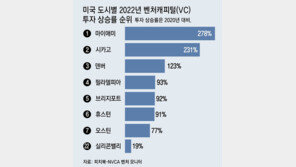 ‘실리콘밸리 엑소더스’… 마이애미-오스틴, 새로운 기술허브로