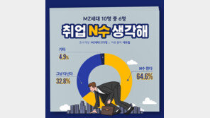 취준생 64% “나에게 맞는 회사 찾을 때까지 N수 의향”