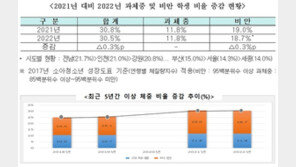 초·중·고 학생 10명 중 3명 ‘과체중·비만’…읍·면>도시