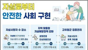 자살률 5년간 30% 줄인다…정신 건강검진 주기 10년→2년 단축