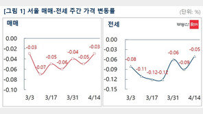 서울 아파트 매매·전세가 낙폭 축소…저가 급매물 소진