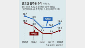 대면수업 재개뒤… 중고생 음주 10.7%→13% 늘어