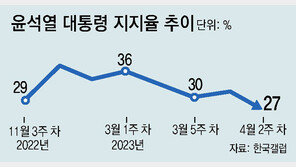 尹 국정지지율 27%… 5개월만에 20%대로