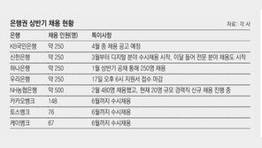 5대 은행, 상반기 1500명 신규 채용