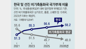 IMF, 韓 나랏빚 급속 증가 전망… “연말 정부 부채비율 55.3%”