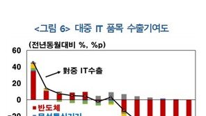 中 성장률, 서비스 위주로 1%p 높아지면 韓 개선효과 0.08%p 불과