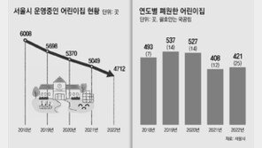 서울 어린이집 10곳 중 1곳 문 닫아…폐원한 자리엔 노인복지시설 들어서