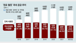 [단독]‘의약품용 혈액’ 자급률 6년새 81%→46% 