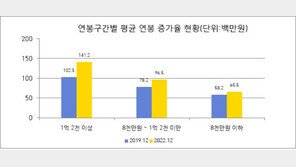 ‘코로나 3년’ 대기업 연봉 19% 올라…증권·상사·운송 크게 웃었다