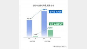 아이나비M, 순천시 출시 6개월만 앱콜 이용객 22배 증가