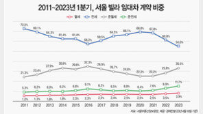 “전세사기·깡통주택 무서워”…서울 빌라 전세 비중 54% ‘역대 최소’