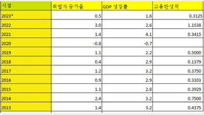 올 1%대 저성장인데…고용탄성치마저 작년의 3분의 1로