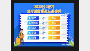 올해 1분기 전 세계 한국여행 수요, 작년보다 2900% 늘었다