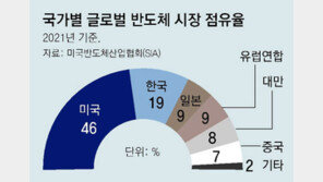 EU도 반도체戰 참전… “62조원 투입해 세계 점유율 20%로 확대” 