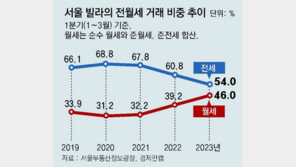 “전세금 떼일라”… 서울 빌라 전세비중 54% ‘역대 최저’ 