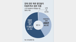 [단독]의원 법안 58%, 비용추계서 안 내… 유사법안 ‘복붙’ 수준 제출도 