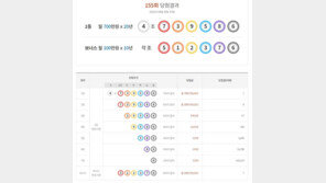 연금복권 720+ ‘1등 1명·2등 4명’ 두곳에서 모두 당첨…‘대박 명당’ 어디?